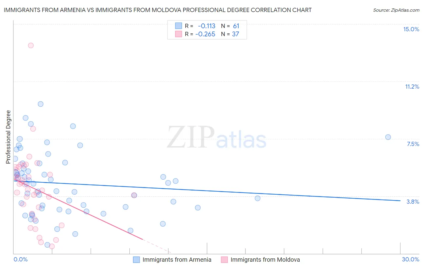 Immigrants from Armenia vs Immigrants from Moldova Professional Degree