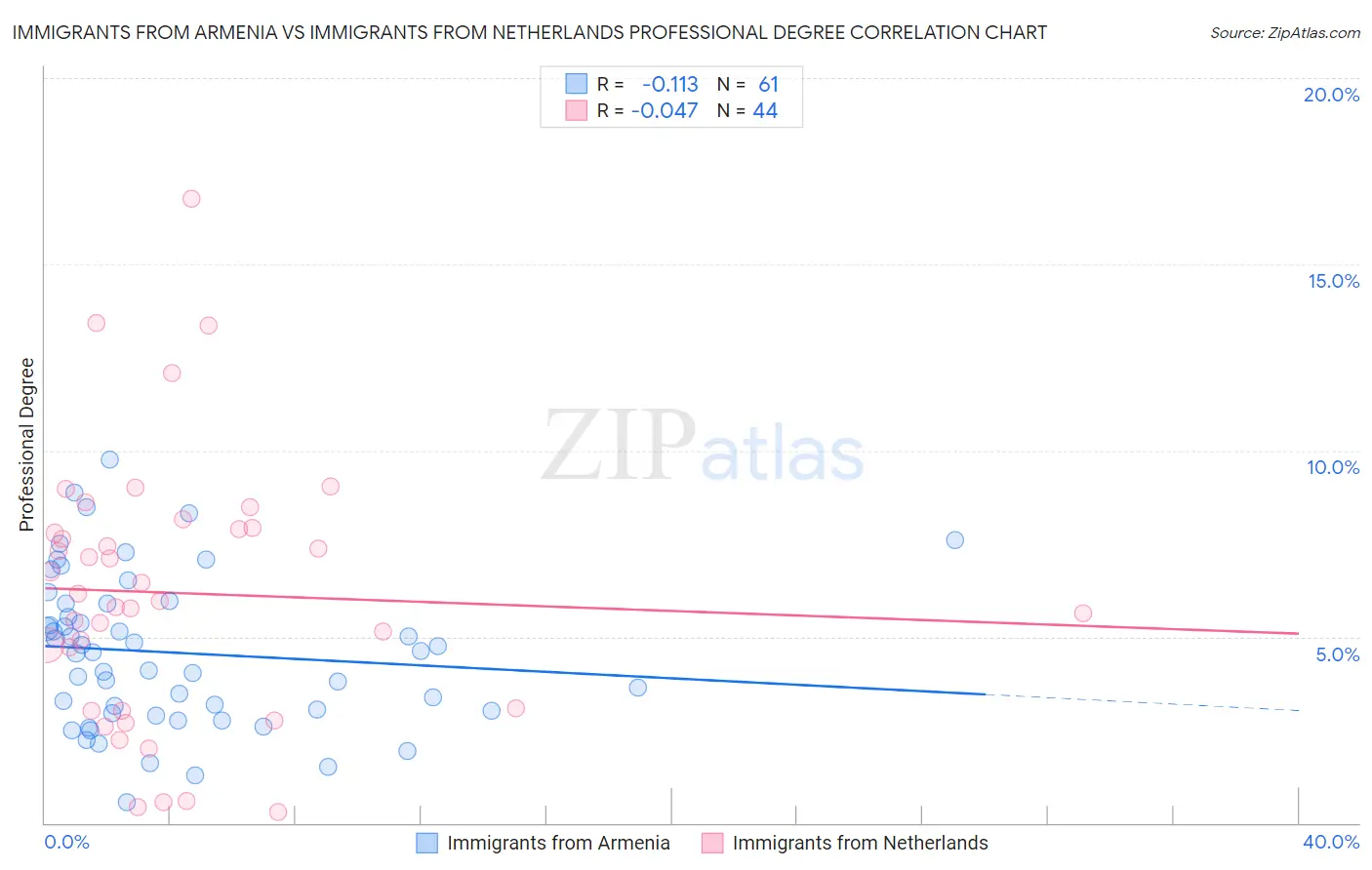 Immigrants from Armenia vs Immigrants from Netherlands Professional Degree