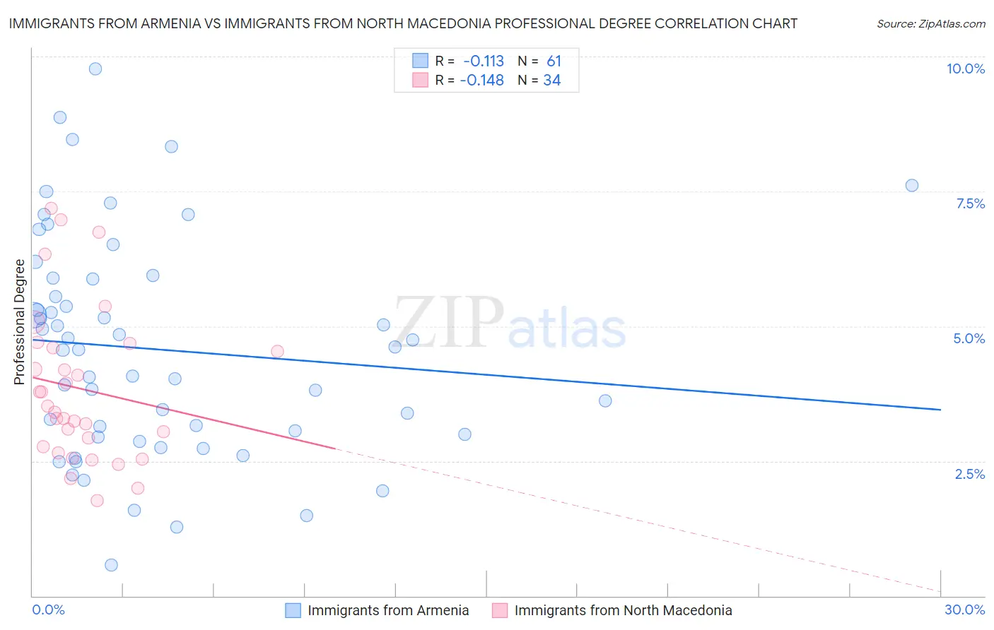 Immigrants from Armenia vs Immigrants from North Macedonia Professional Degree