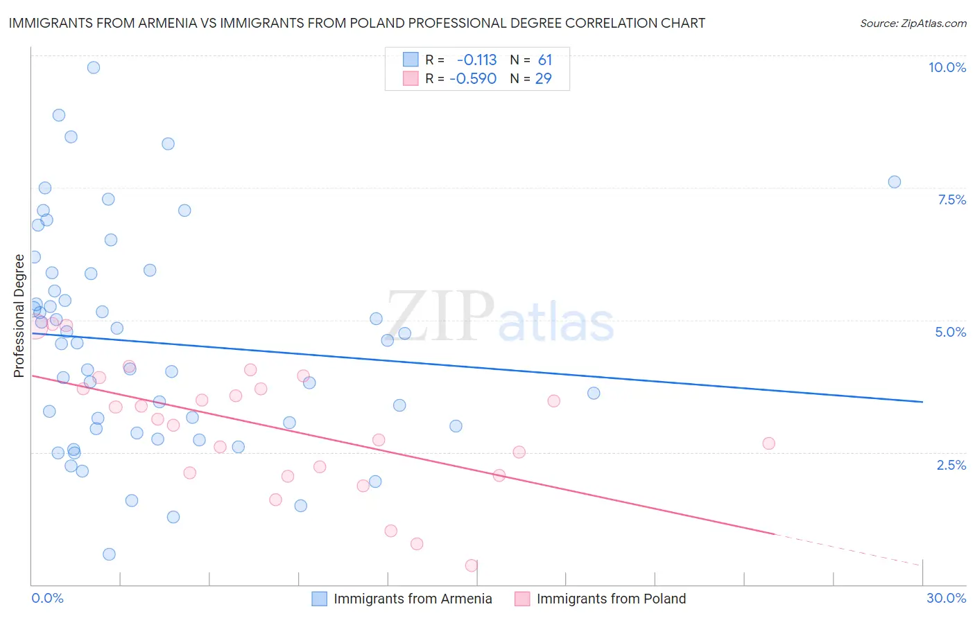 Immigrants from Armenia vs Immigrants from Poland Professional Degree