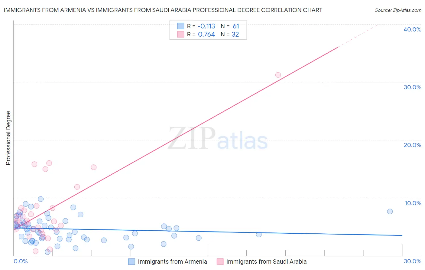 Immigrants from Armenia vs Immigrants from Saudi Arabia Professional Degree