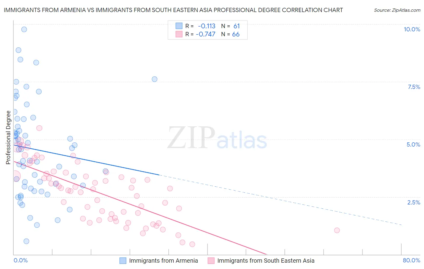 Immigrants from Armenia vs Immigrants from South Eastern Asia Professional Degree