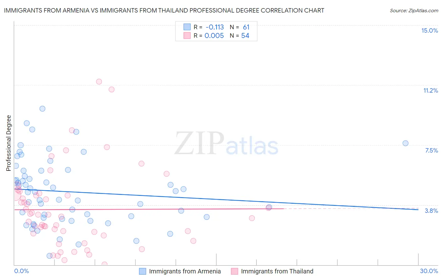 Immigrants from Armenia vs Immigrants from Thailand Professional Degree