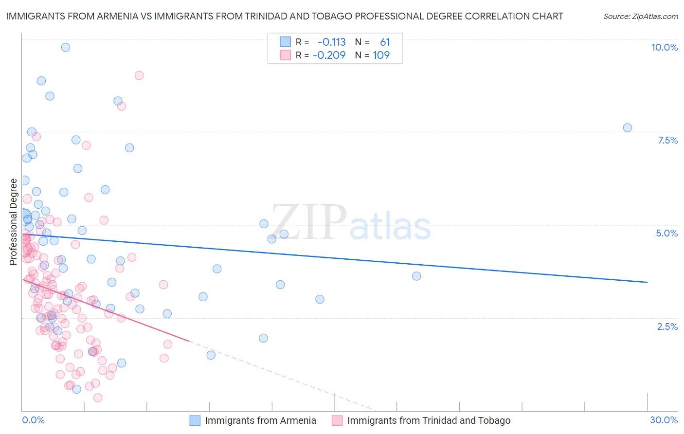 Immigrants from Armenia vs Immigrants from Trinidad and Tobago Professional Degree