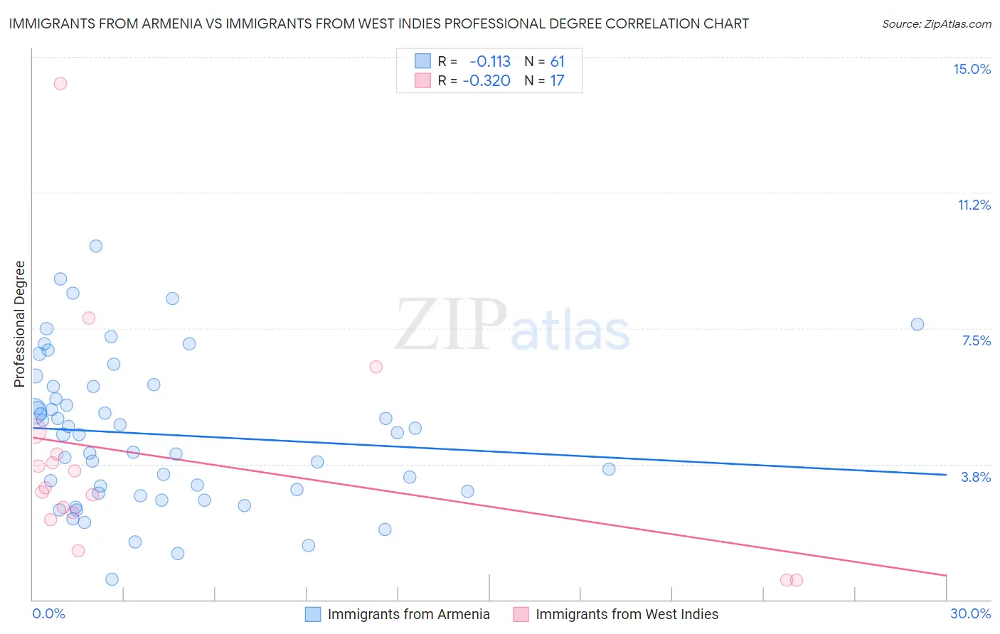 Immigrants from Armenia vs Immigrants from West Indies Professional Degree