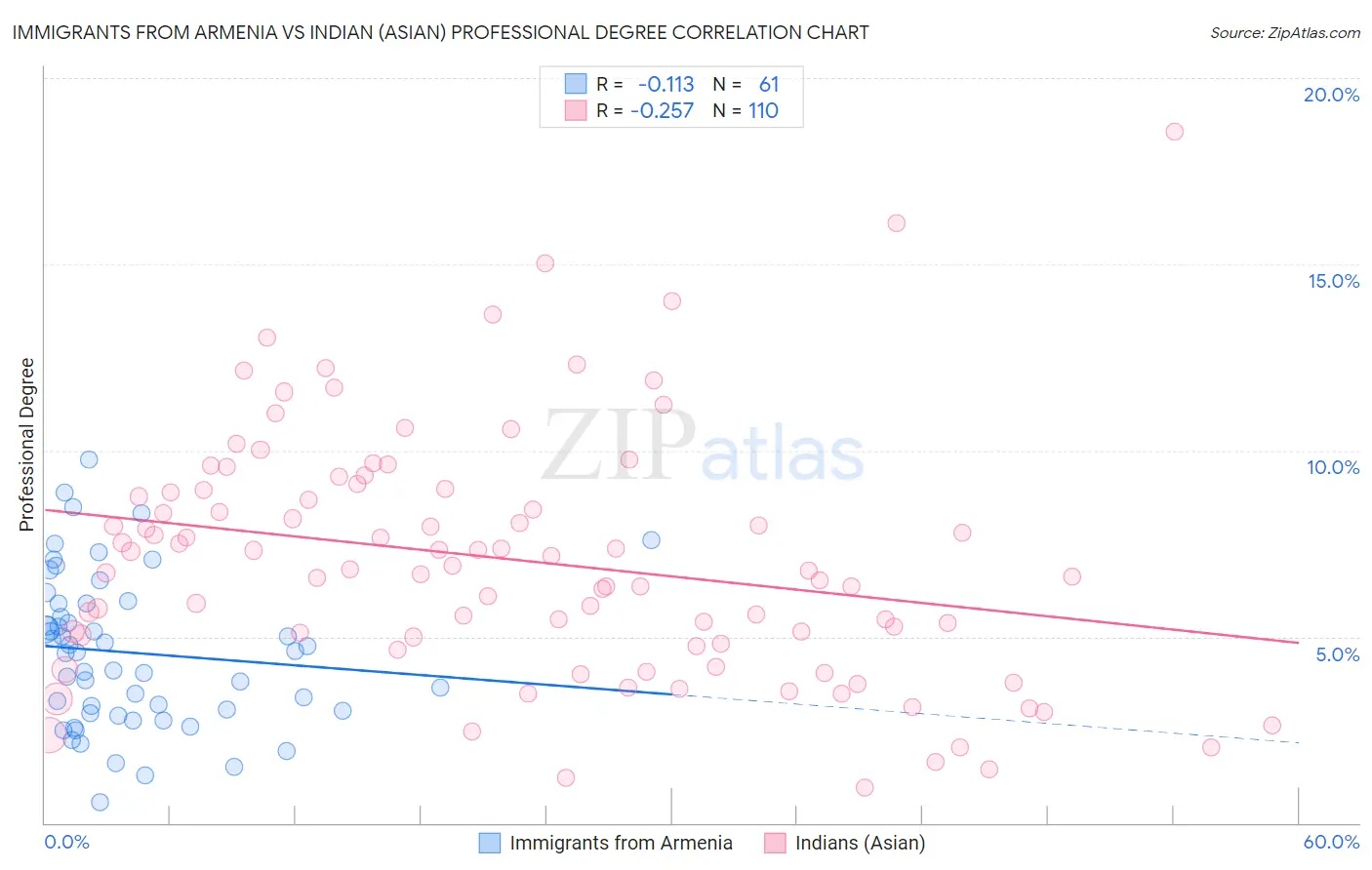 Immigrants from Armenia vs Indian (Asian) Professional Degree