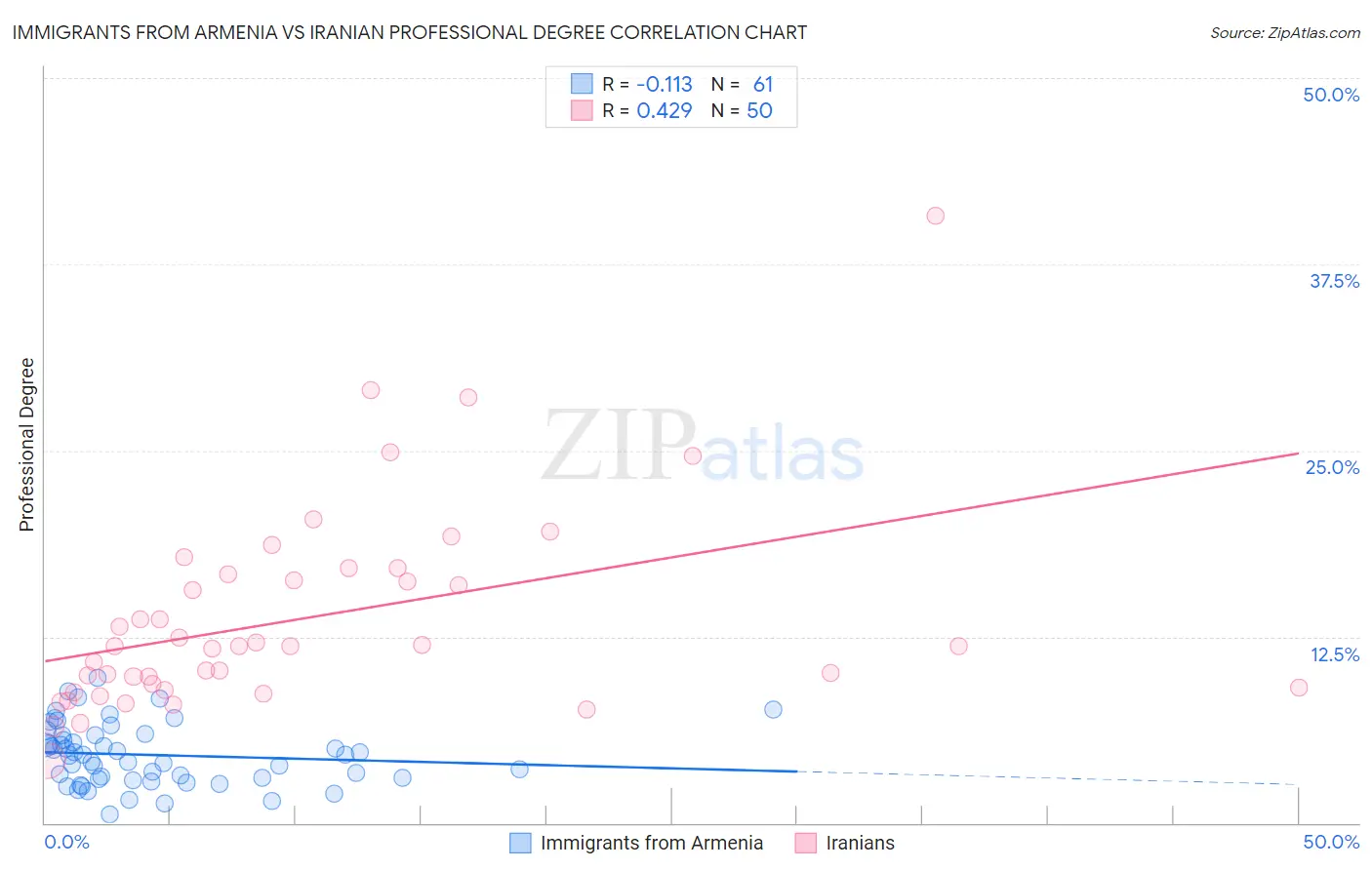 Immigrants from Armenia vs Iranian Professional Degree