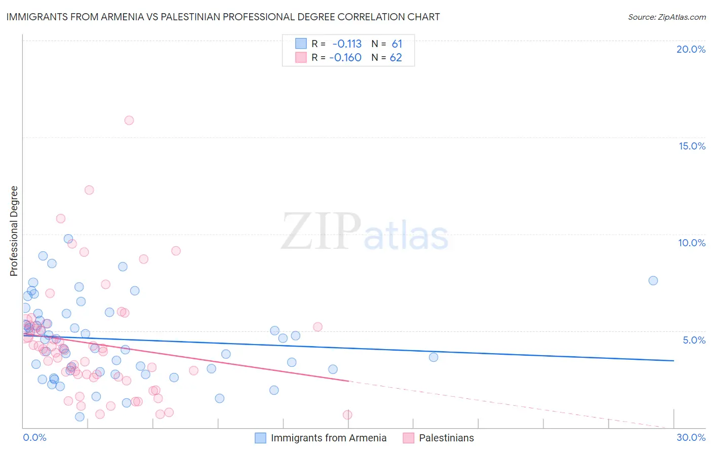 Immigrants from Armenia vs Palestinian Professional Degree