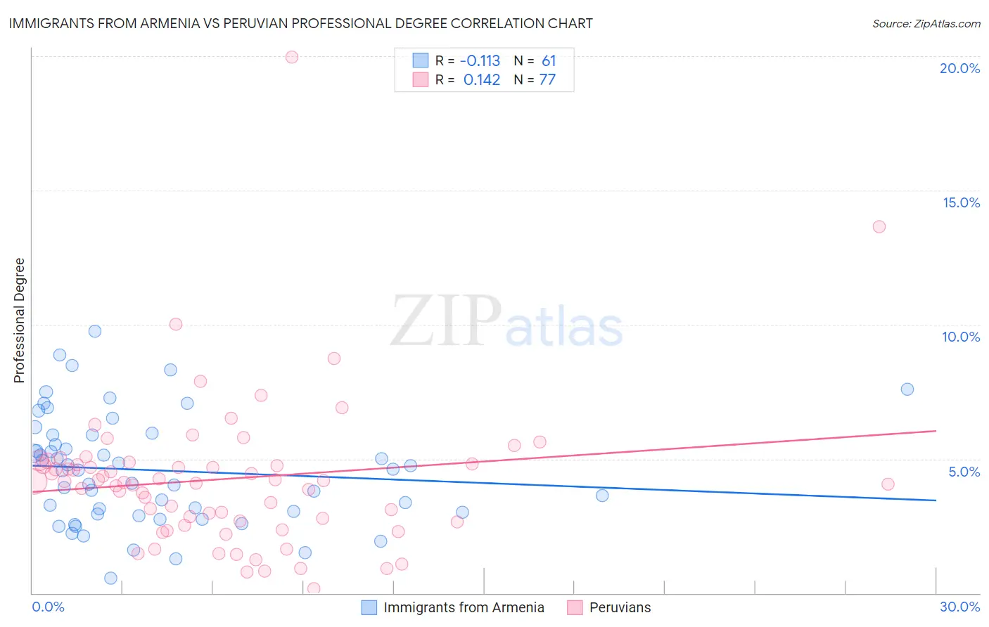 Immigrants from Armenia vs Peruvian Professional Degree