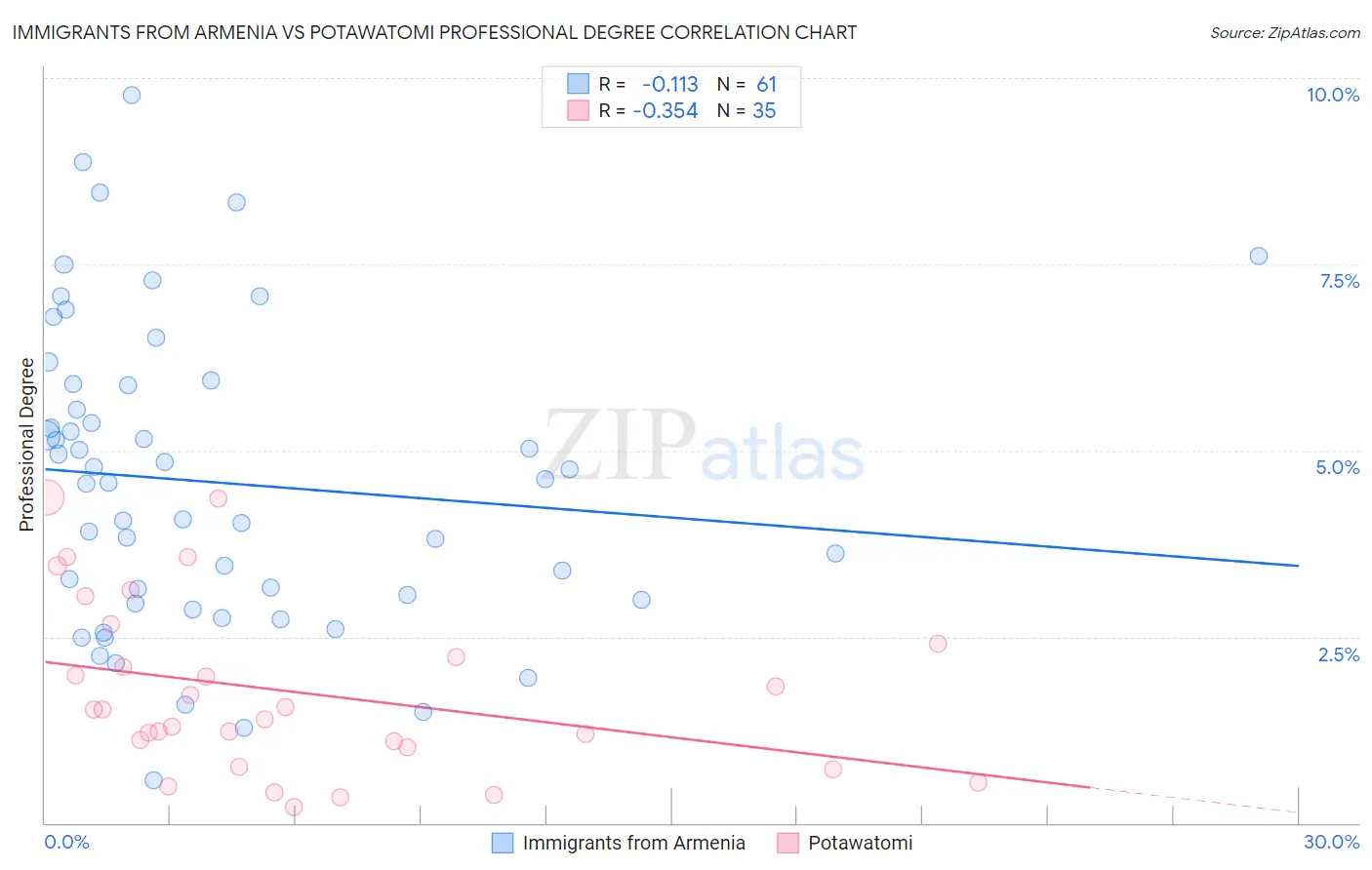 Immigrants from Armenia vs Potawatomi Professional Degree