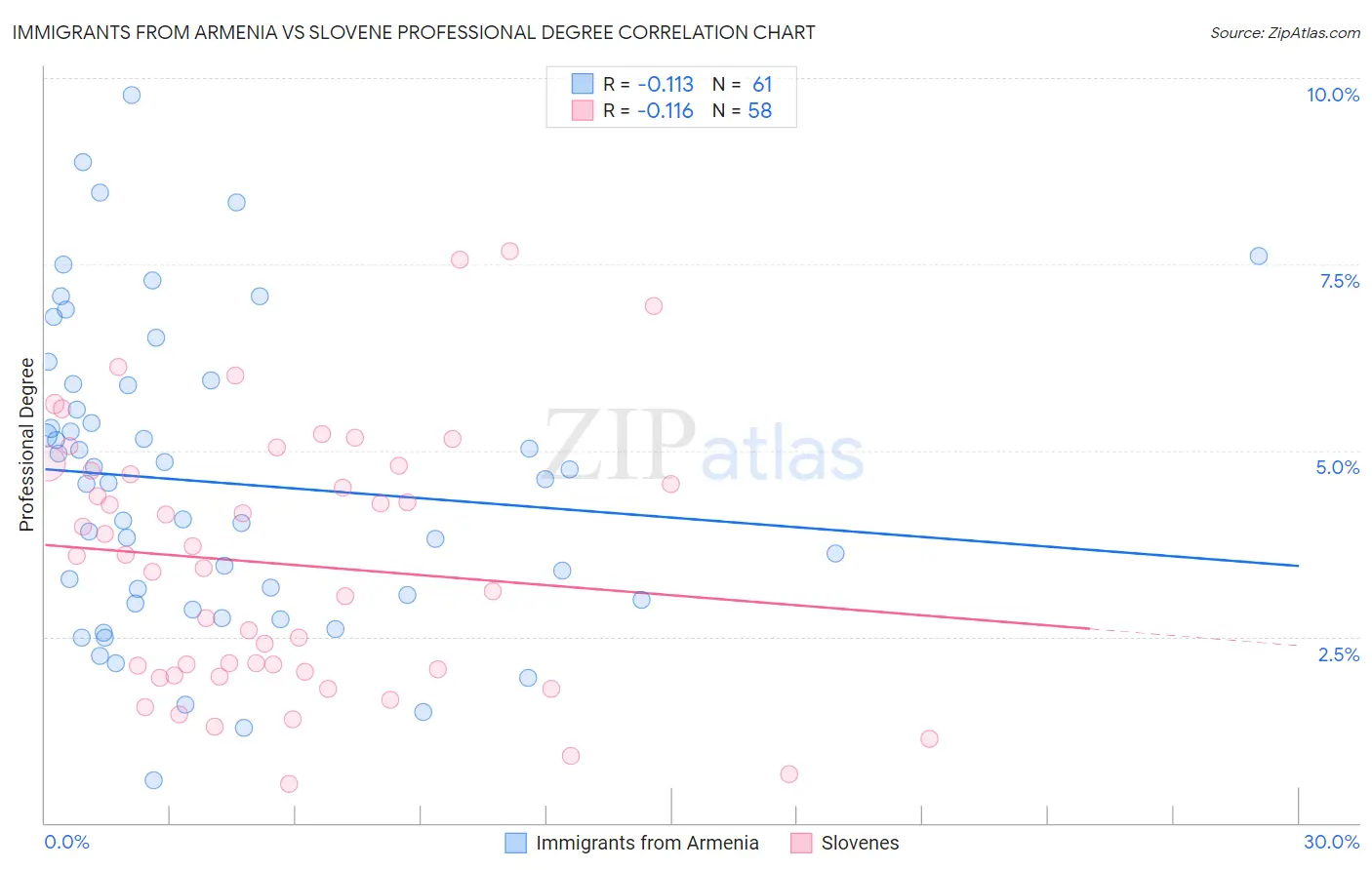 Immigrants from Armenia vs Slovene Professional Degree