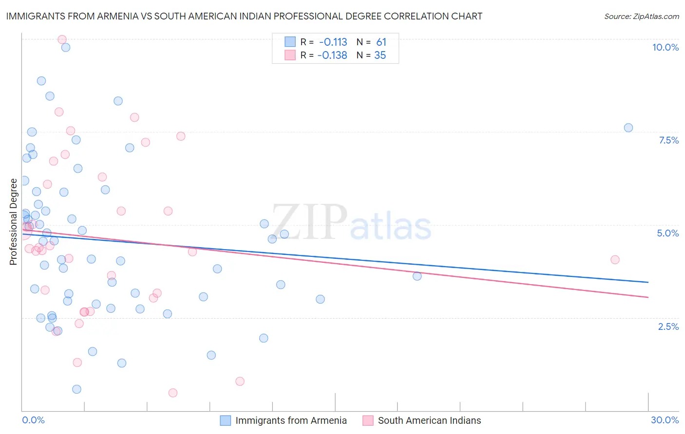 Immigrants from Armenia vs South American Indian Professional Degree