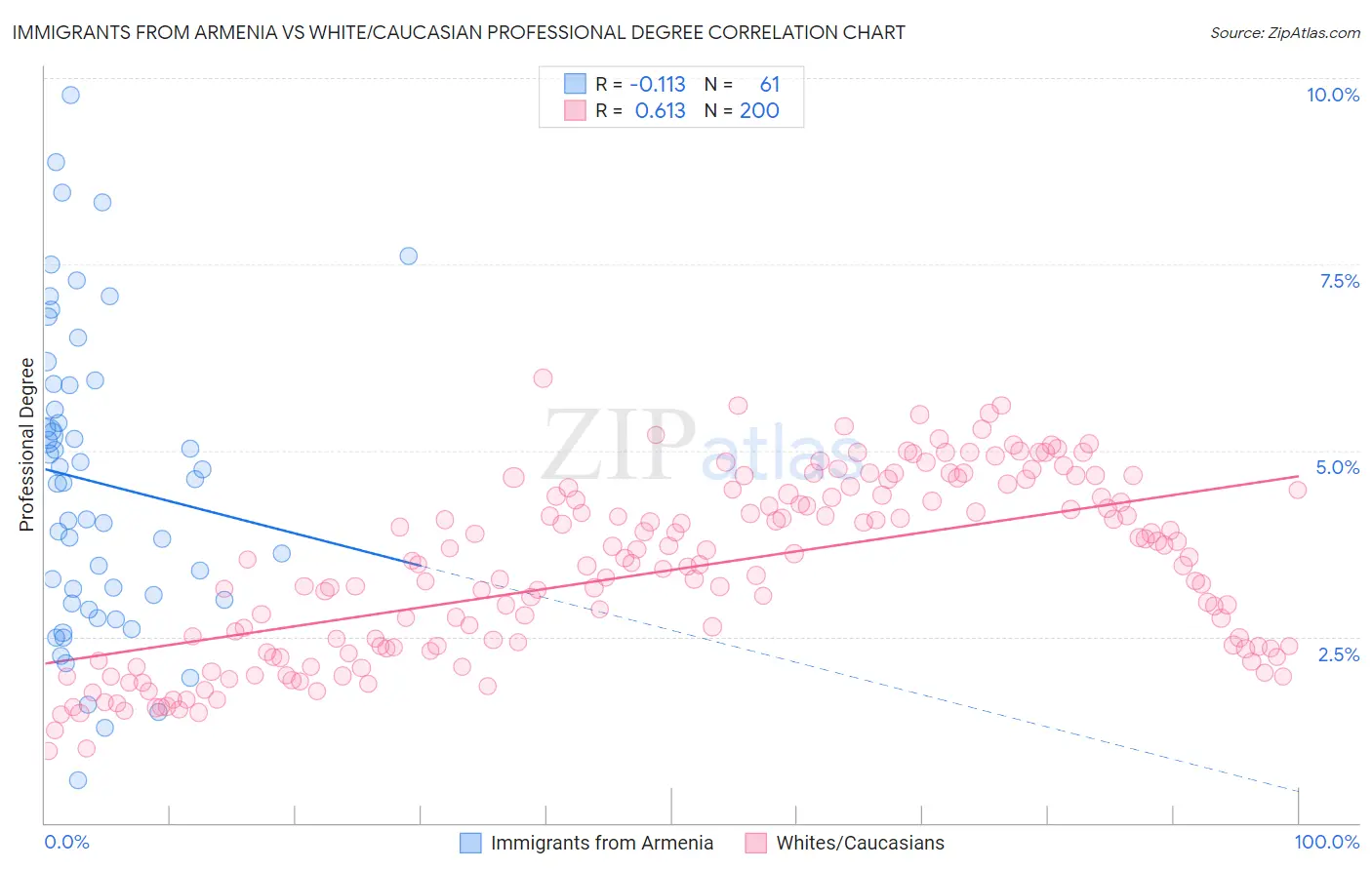 Immigrants from Armenia vs White/Caucasian Professional Degree