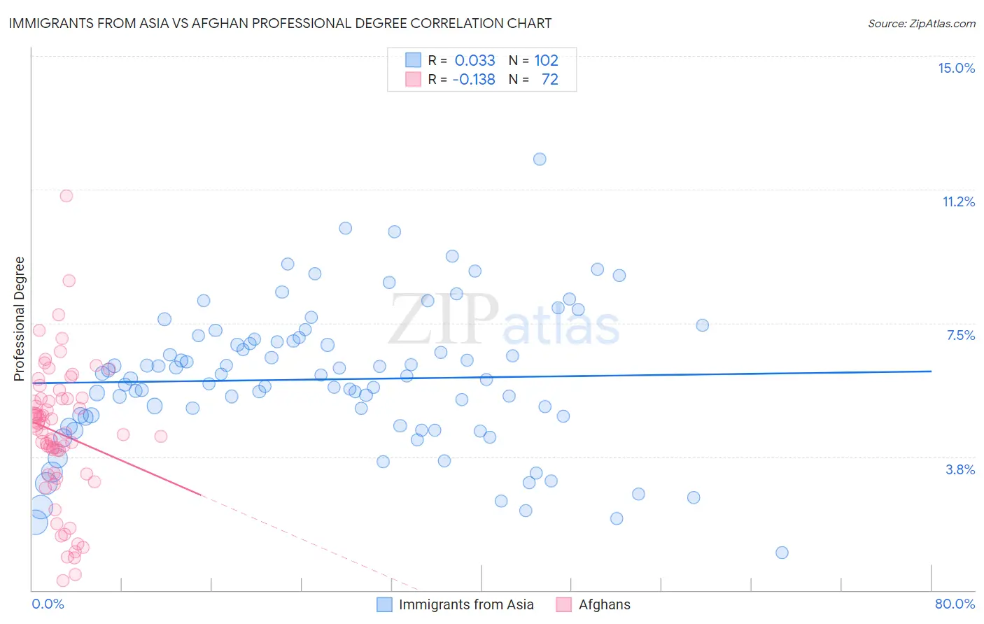 Immigrants from Asia vs Afghan Professional Degree