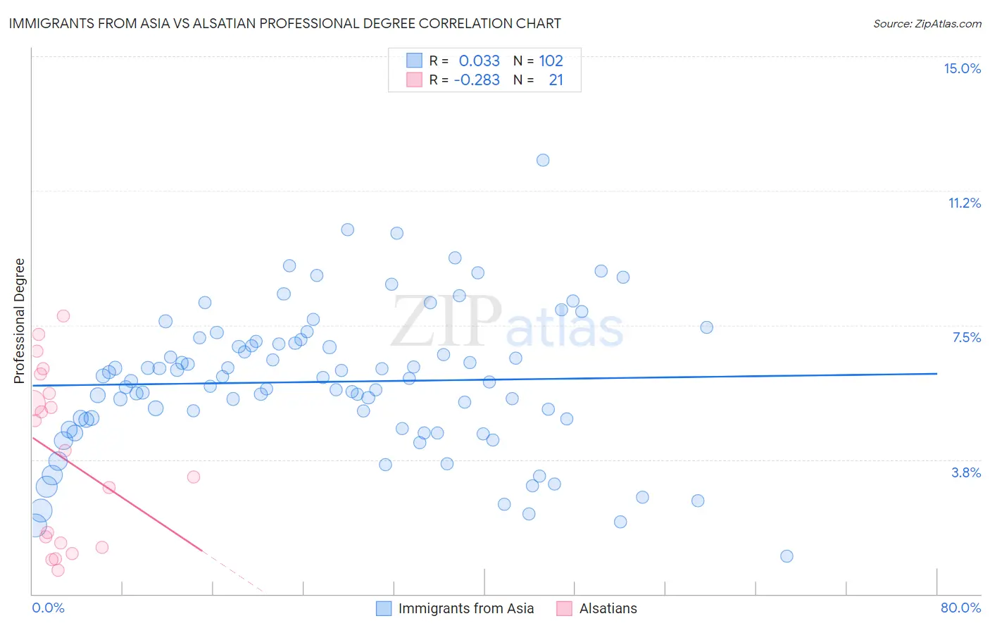 Immigrants from Asia vs Alsatian Professional Degree