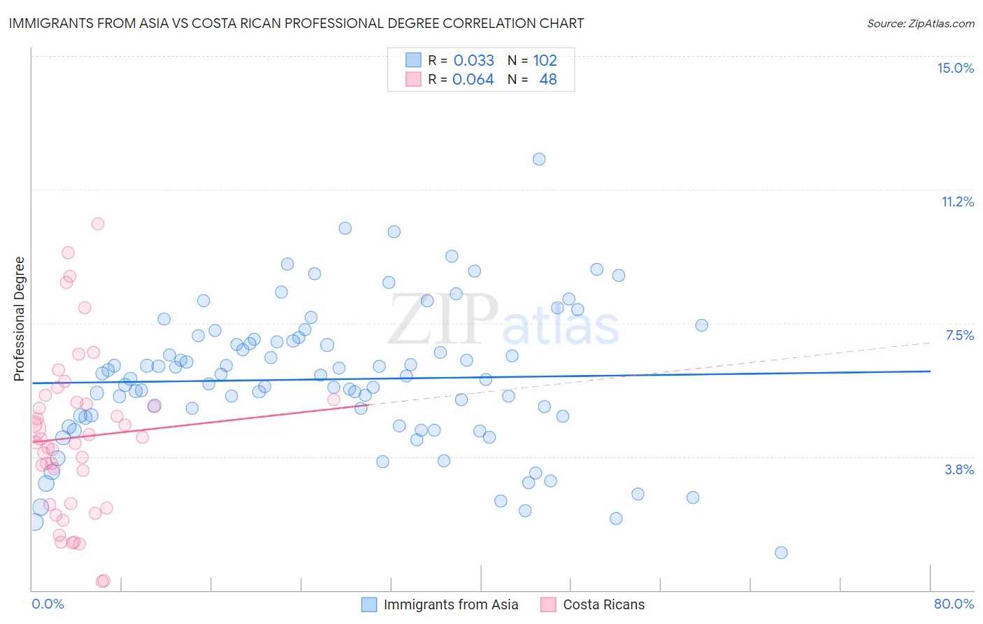 Immigrants from Asia vs Costa Rican Professional Degree