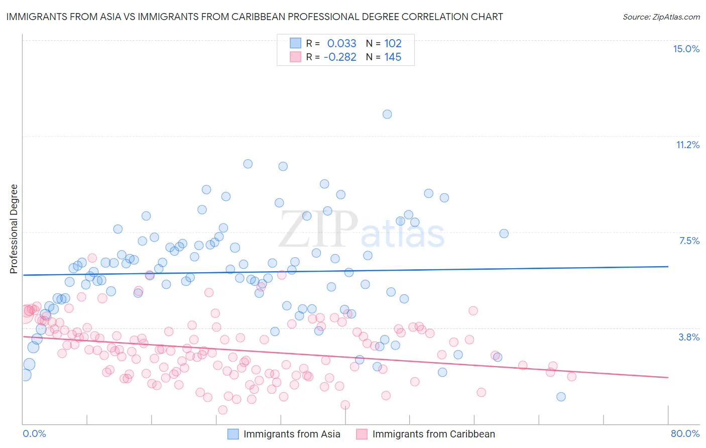 Immigrants from Asia vs Immigrants from Caribbean Professional Degree