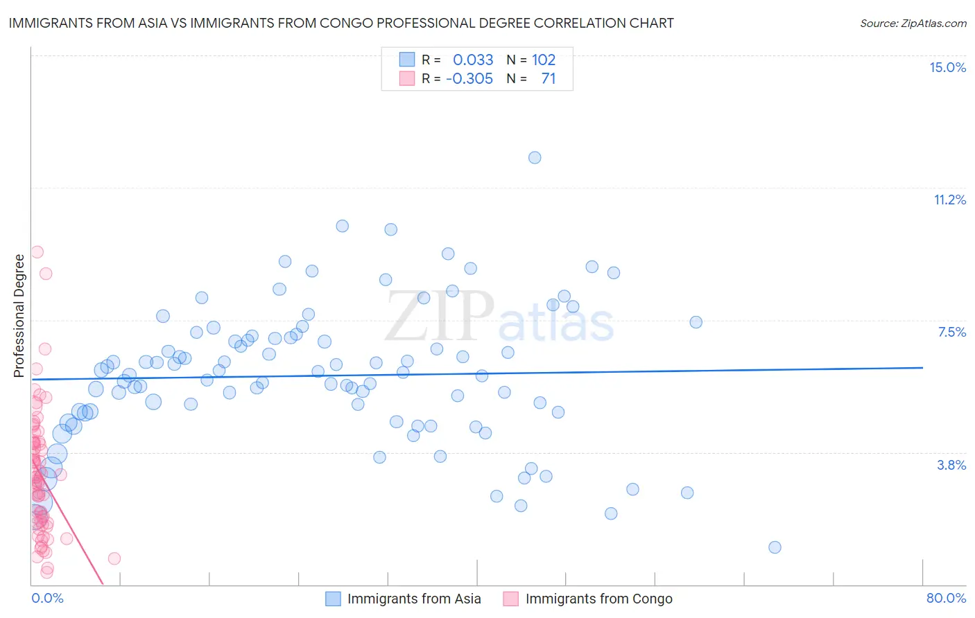 Immigrants from Asia vs Immigrants from Congo Professional Degree