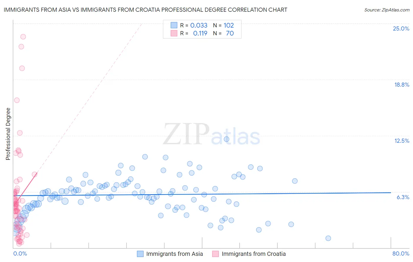 Immigrants from Asia vs Immigrants from Croatia Professional Degree