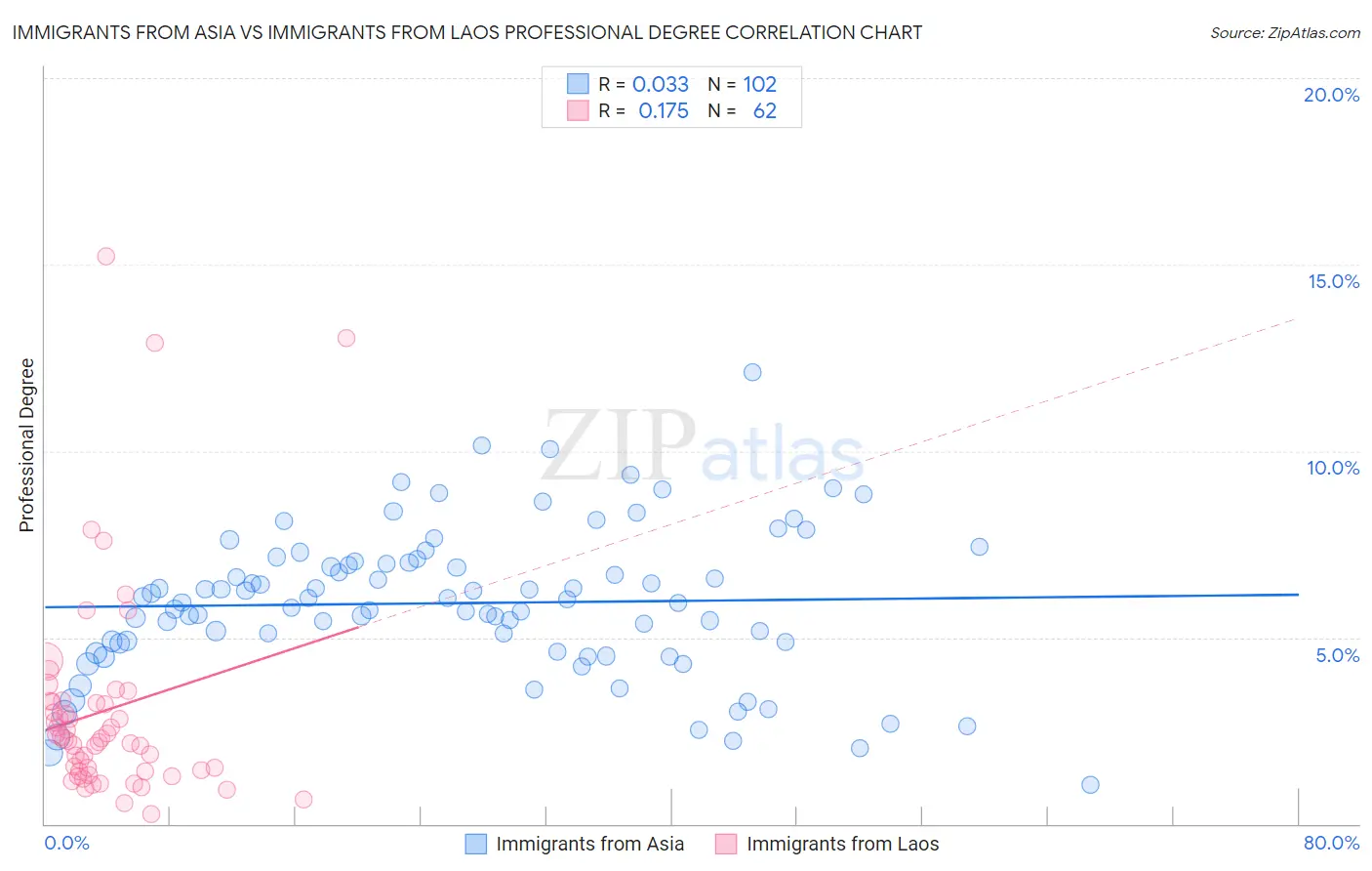 Immigrants from Asia vs Immigrants from Laos Professional Degree
