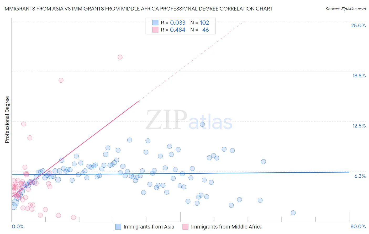 Immigrants from Asia vs Immigrants from Middle Africa Professional Degree