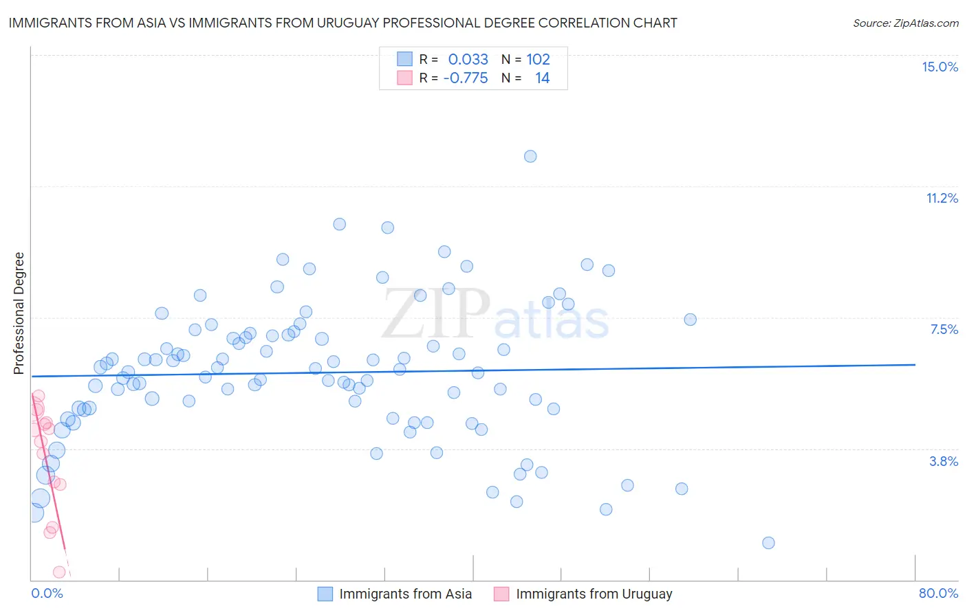 Immigrants from Asia vs Immigrants from Uruguay Professional Degree