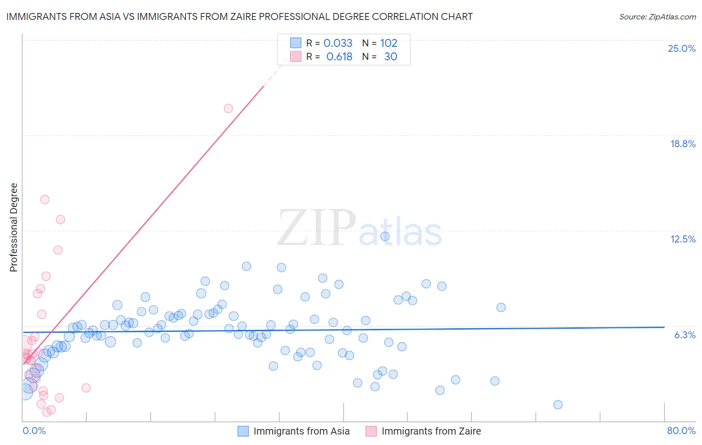 Immigrants from Asia vs Immigrants from Zaire Professional Degree