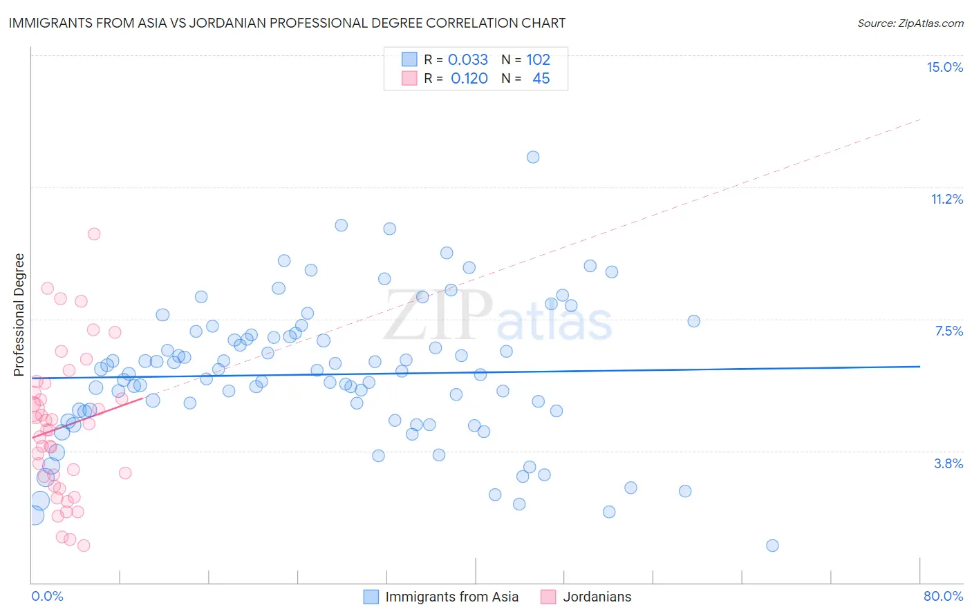 Immigrants from Asia vs Jordanian Professional Degree