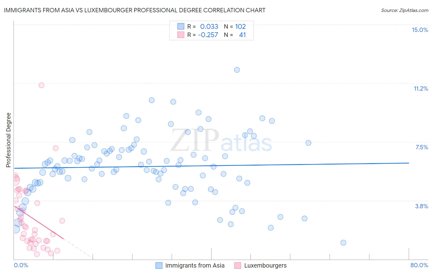 Immigrants from Asia vs Luxembourger Professional Degree