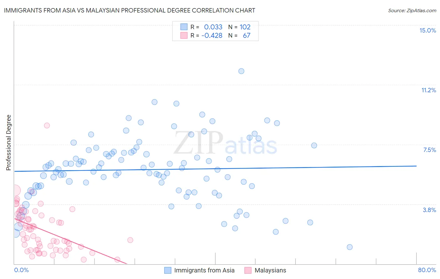 Immigrants from Asia vs Malaysian Professional Degree