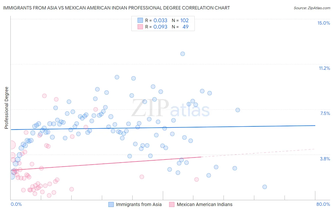 Immigrants from Asia vs Mexican American Indian Professional Degree