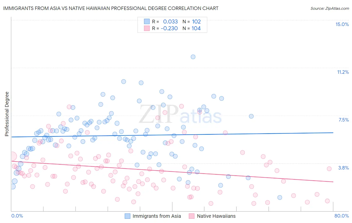 Immigrants from Asia vs Native Hawaiian Professional Degree