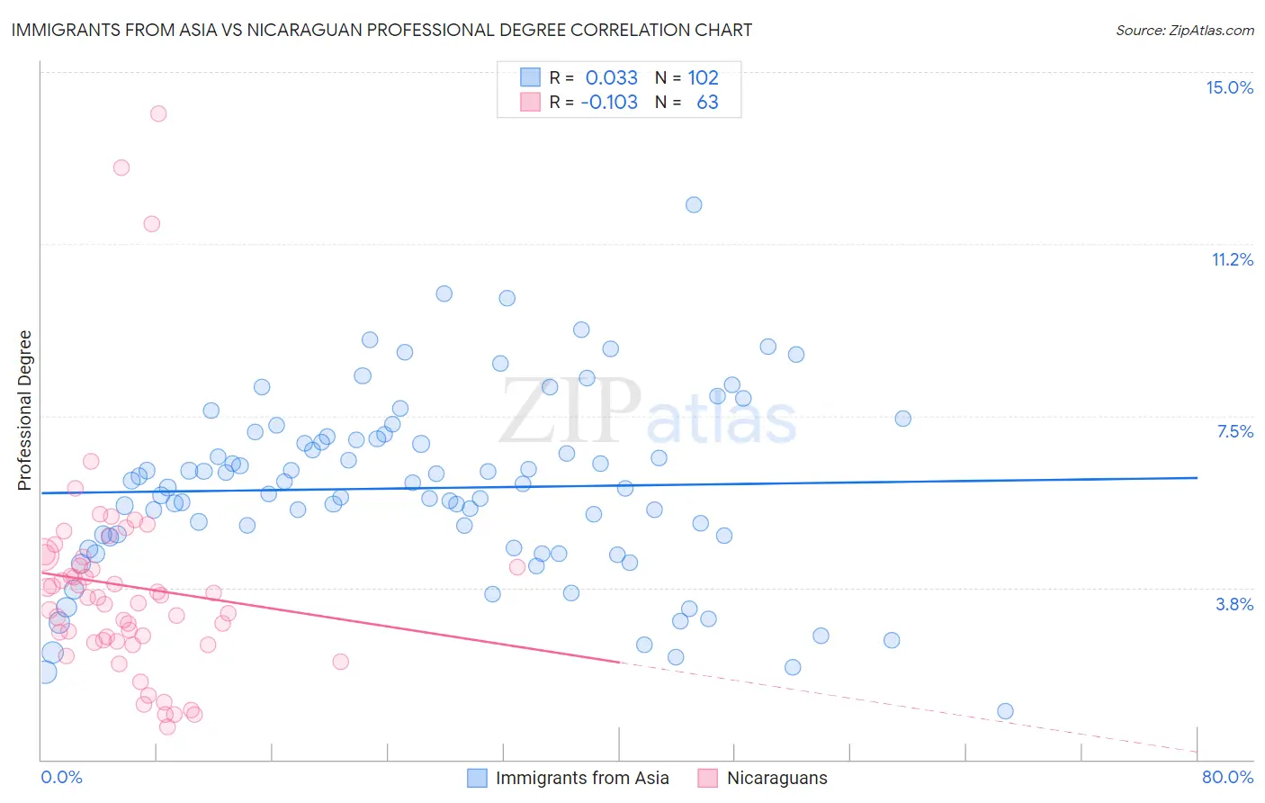 Immigrants from Asia vs Nicaraguan Professional Degree