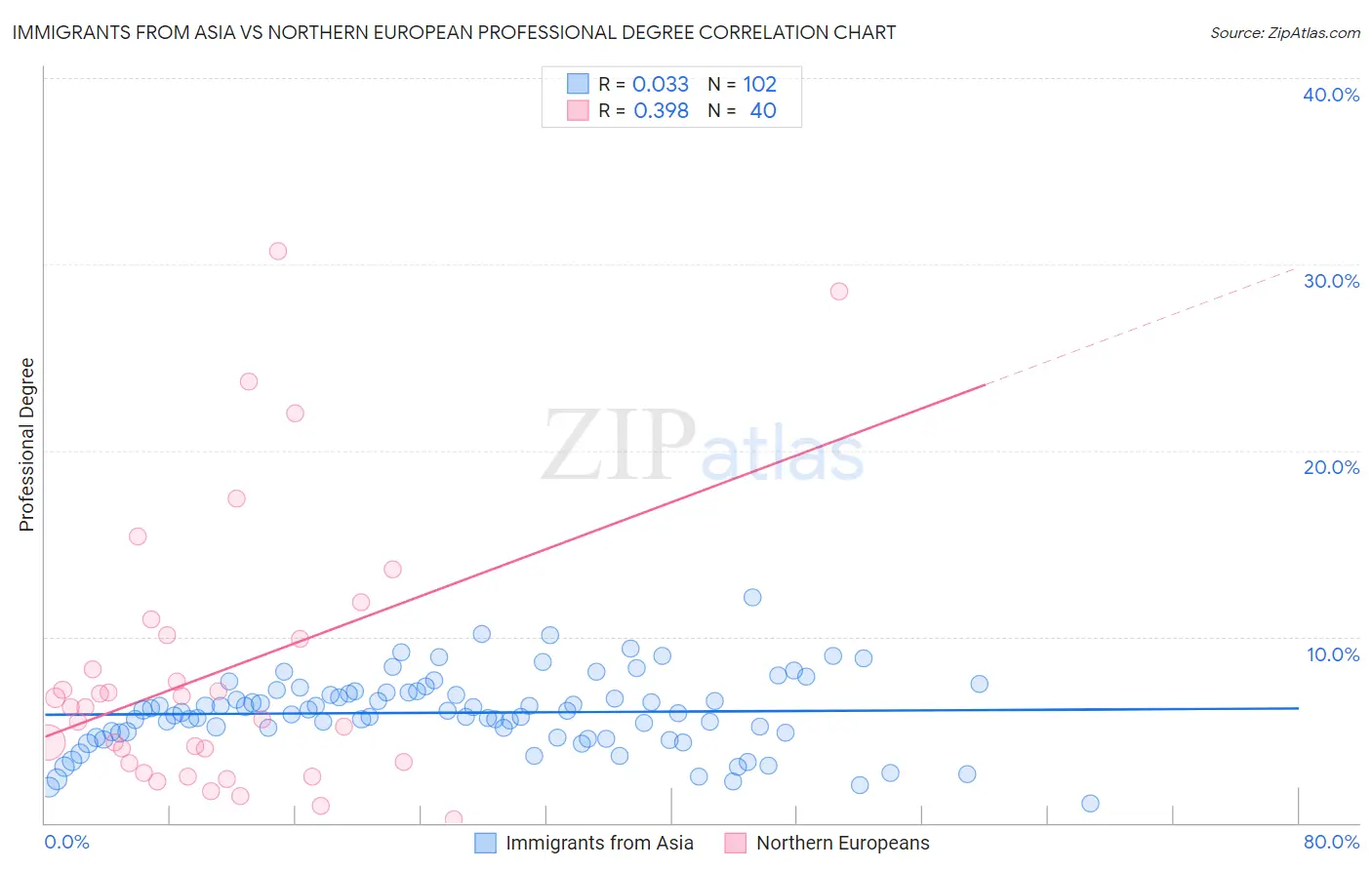 Immigrants from Asia vs Northern European Professional Degree