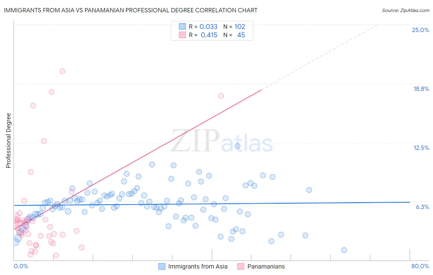 Immigrants from Asia vs Panamanian Professional Degree