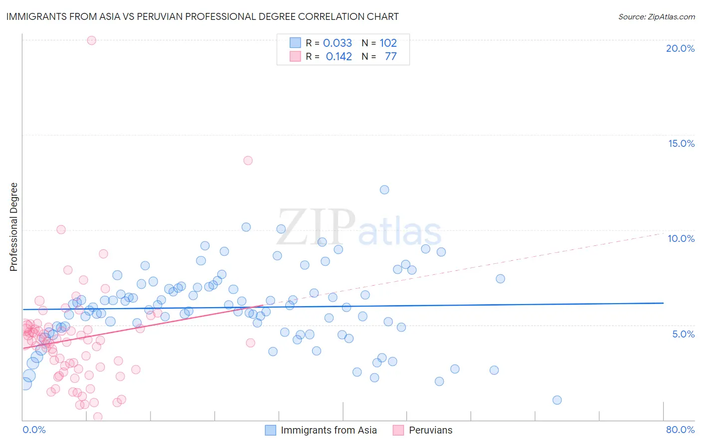 Immigrants from Asia vs Peruvian Professional Degree