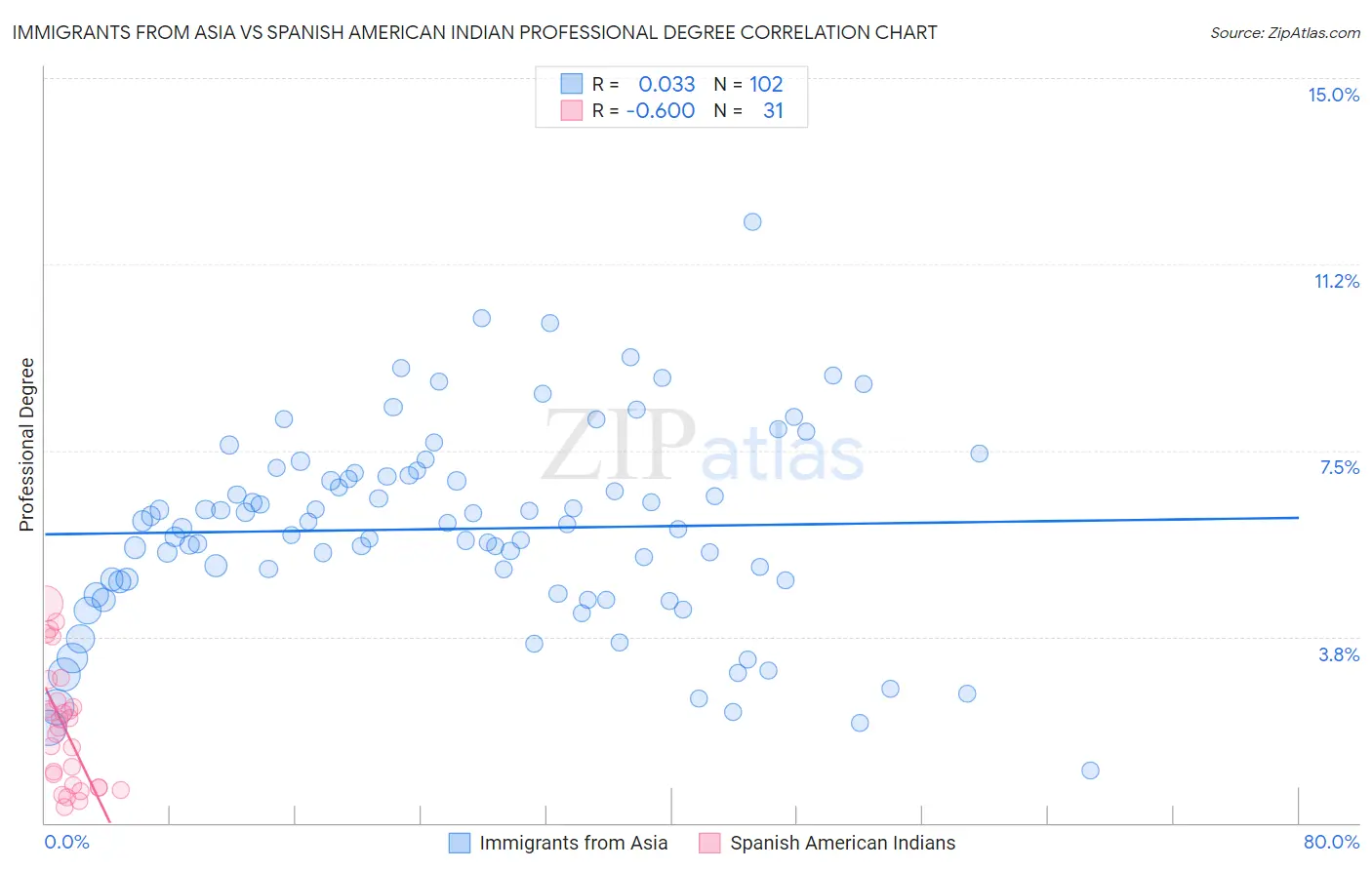 Immigrants from Asia vs Spanish American Indian Professional Degree