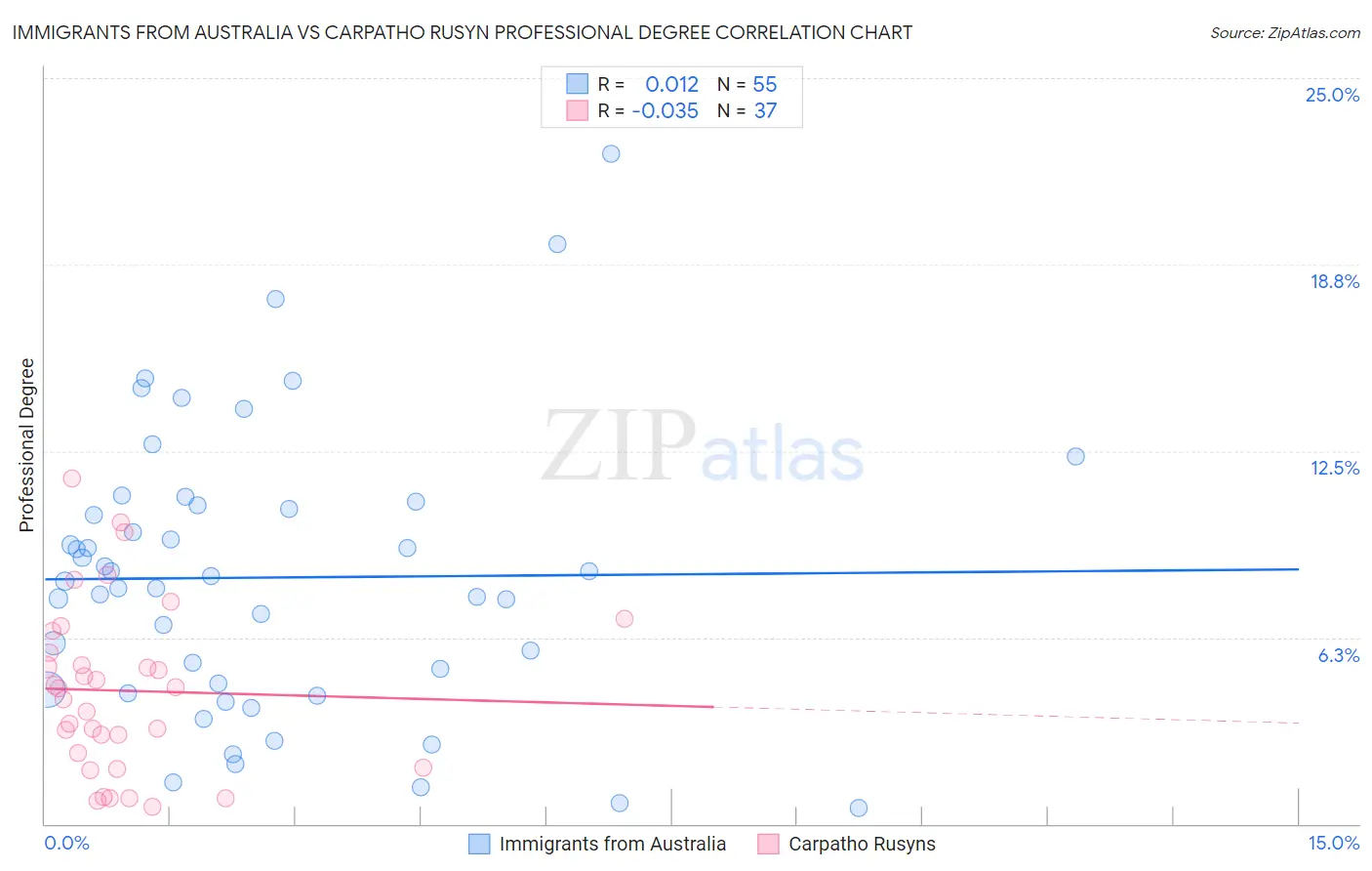 Immigrants from Australia vs Carpatho Rusyn Professional Degree