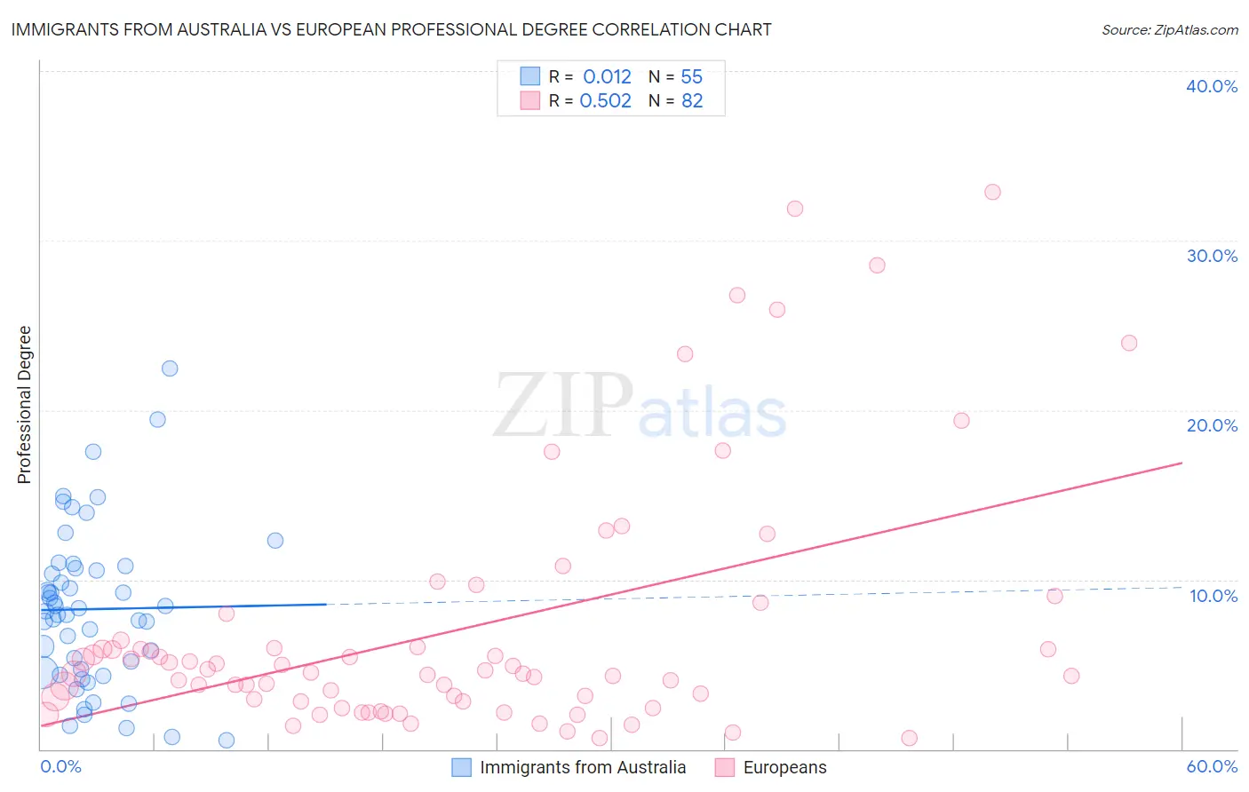 Immigrants from Australia vs European Professional Degree