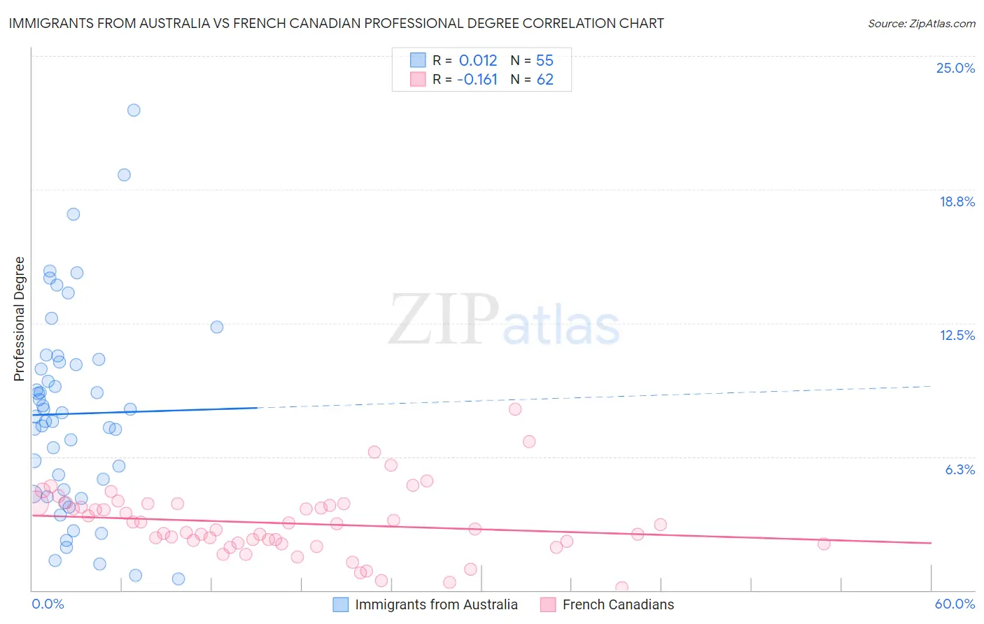 Immigrants from Australia vs French Canadian Professional Degree