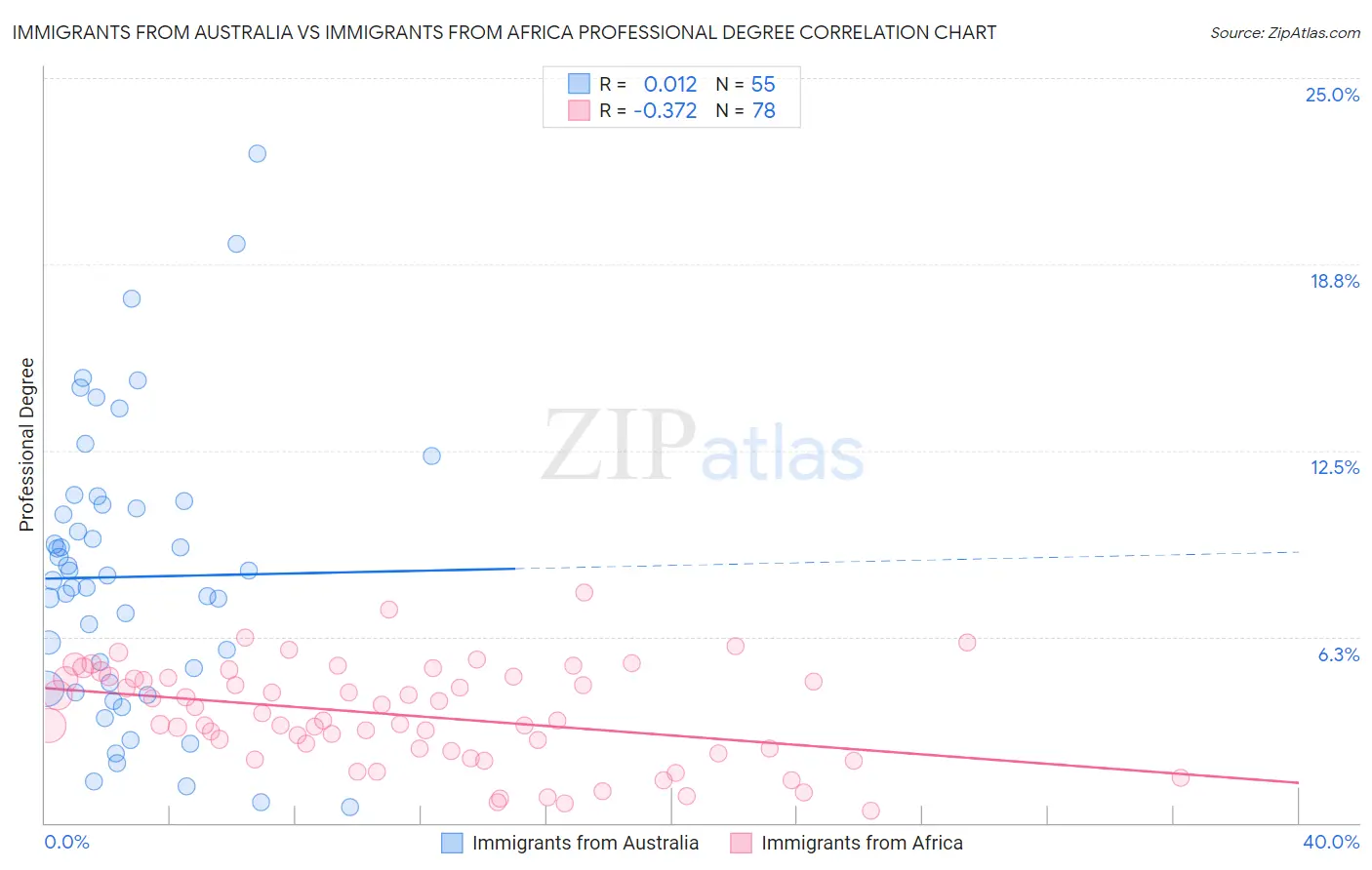 Immigrants from Australia vs Immigrants from Africa Professional Degree