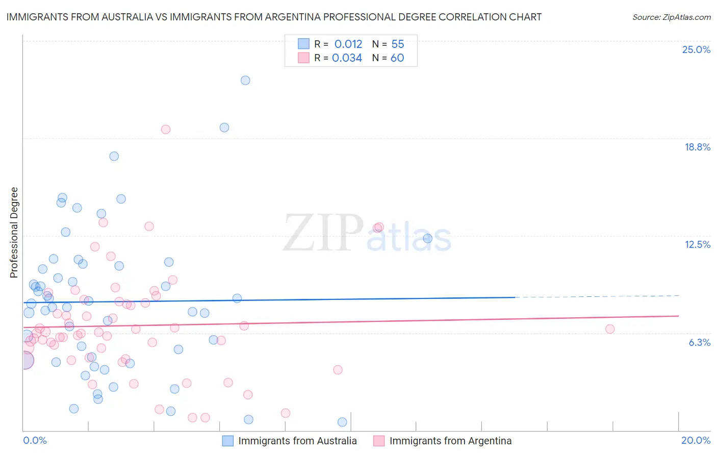 Immigrants from Australia vs Immigrants from Argentina Professional Degree