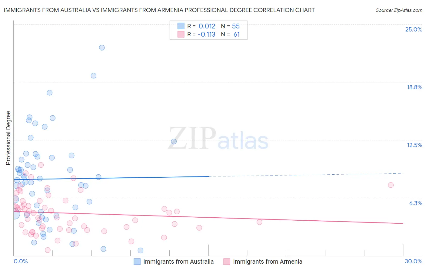 Immigrants from Australia vs Immigrants from Armenia Professional Degree