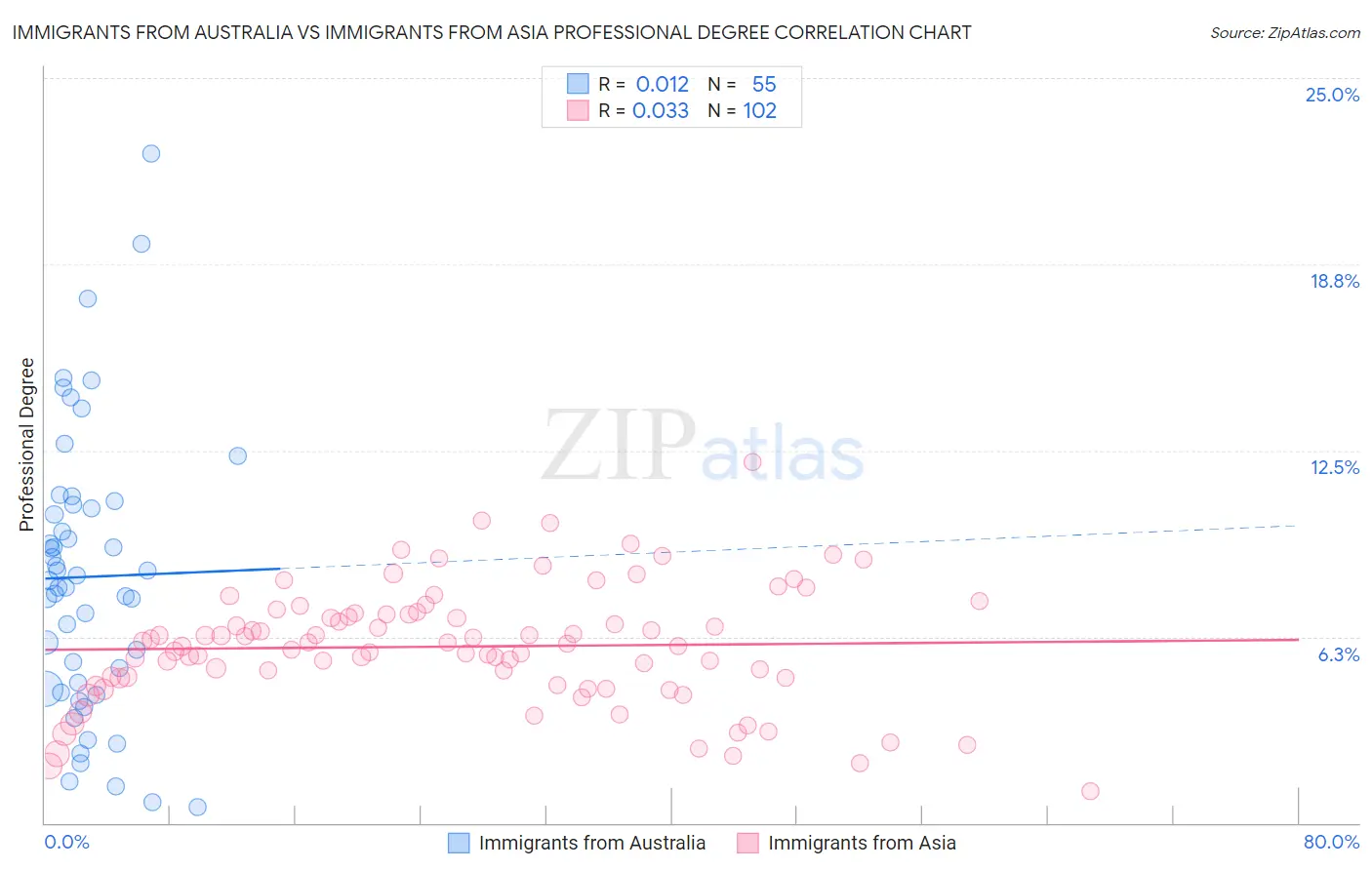 Immigrants from Australia vs Immigrants from Asia Professional Degree