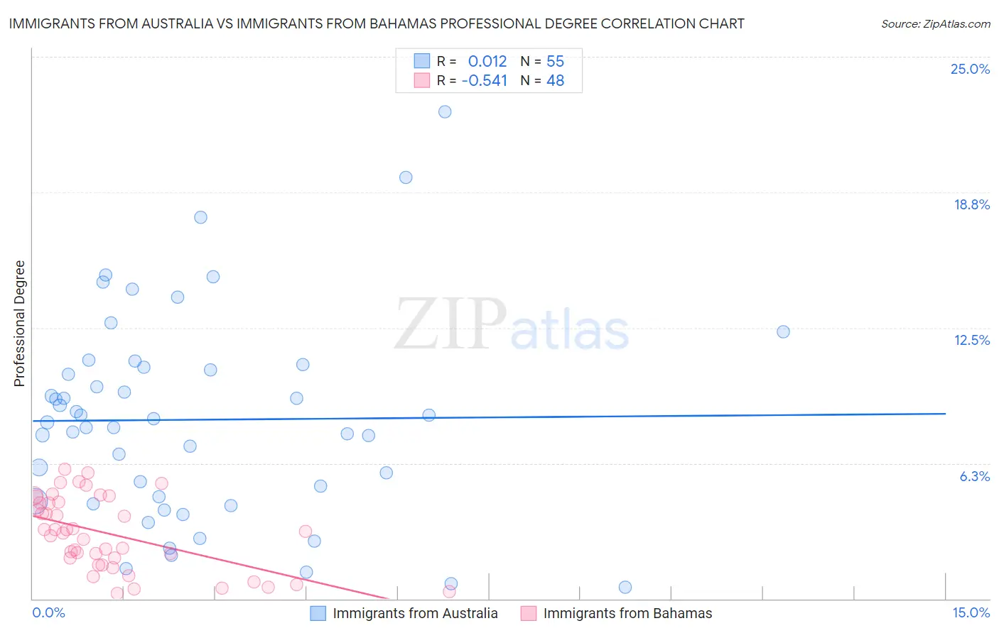 Immigrants from Australia vs Immigrants from Bahamas Professional Degree