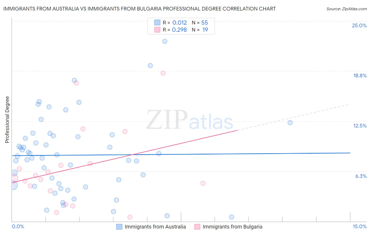 Immigrants from Australia vs Immigrants from Bulgaria Professional Degree