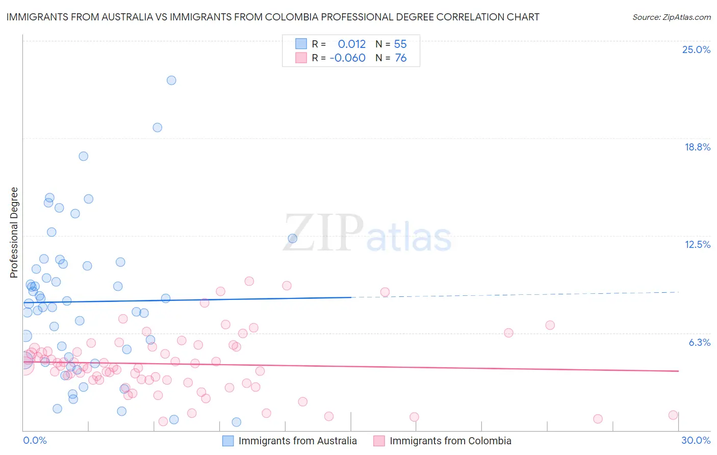 Immigrants from Australia vs Immigrants from Colombia Professional Degree