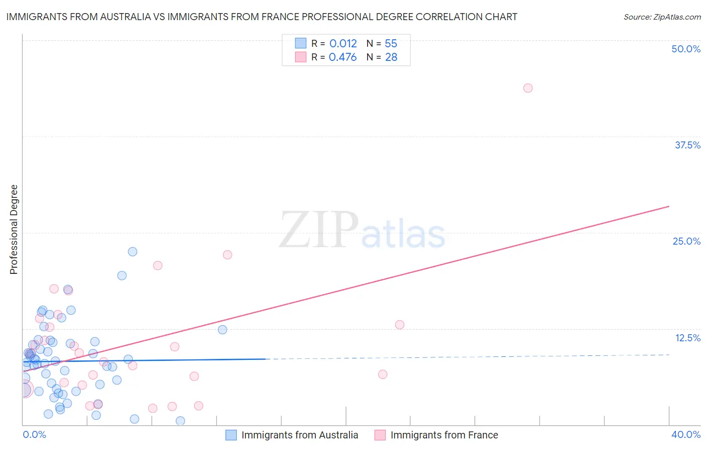 Immigrants from Australia vs Immigrants from France Professional Degree