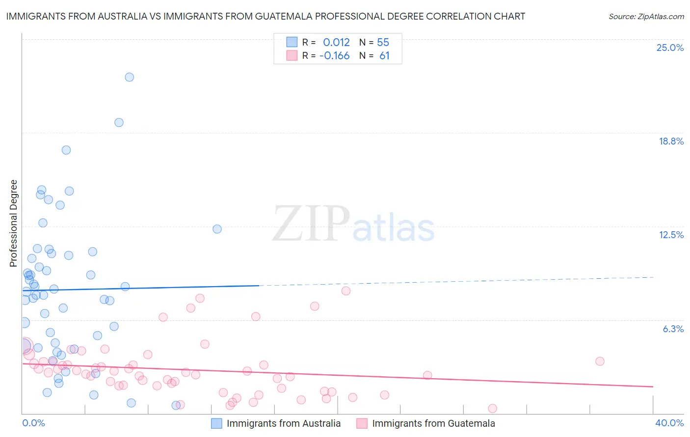 Immigrants from Australia vs Immigrants from Guatemala Professional Degree