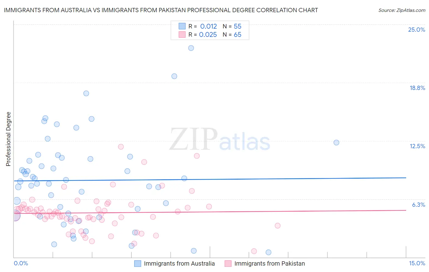 Immigrants from Australia vs Immigrants from Pakistan Professional Degree